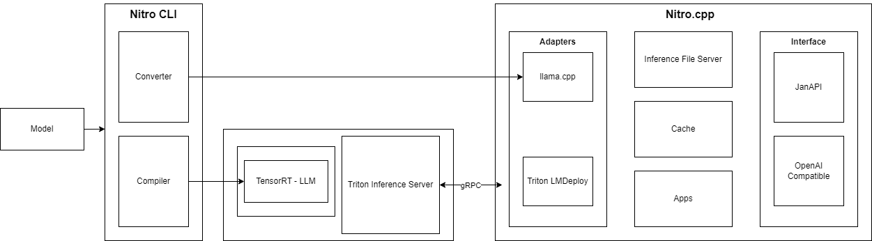 Nitro Architecture